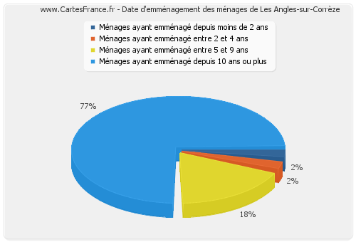 Date d'emménagement des ménages de Les Angles-sur-Corrèze
